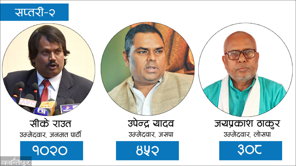 सप्तरी(२ मा उपेन्द्र यादवभन्दा सीके राउत दोब्बर मतले अगाडि